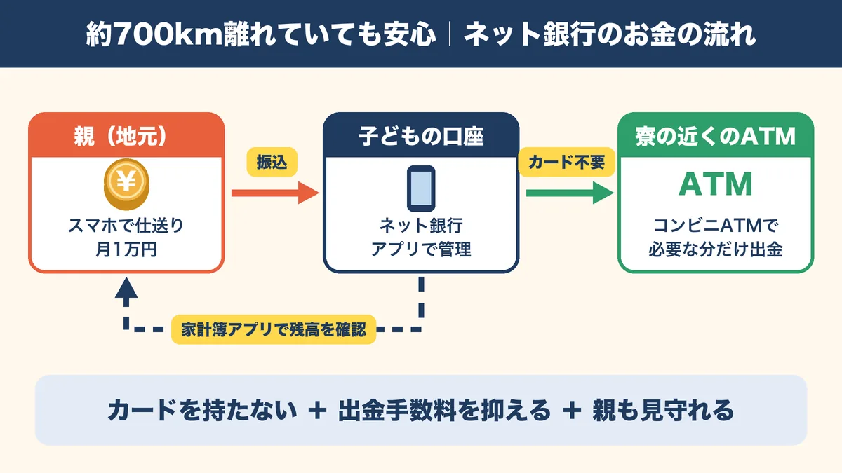 ネット銀行のお金の流れの図解|親がスマホで仕送りし、子どもはアプリでコンビニATMから出金、親は家計簿アプリで残高を確認